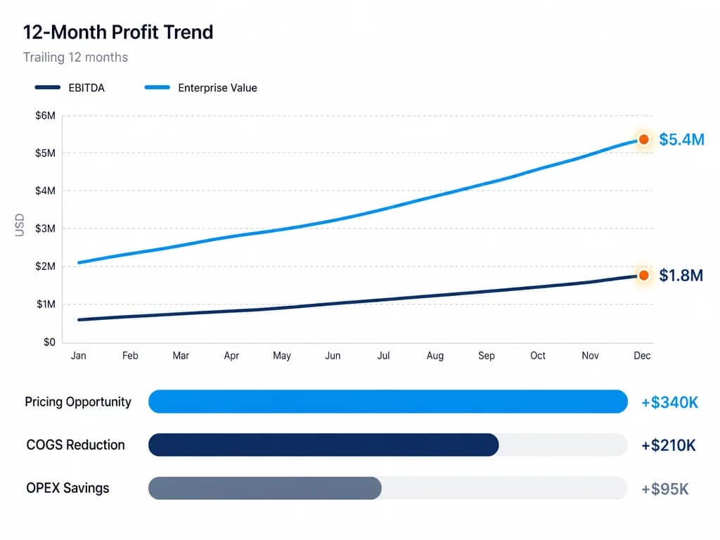 12-month profit trend chart showing EBITDA and enterprise value growth